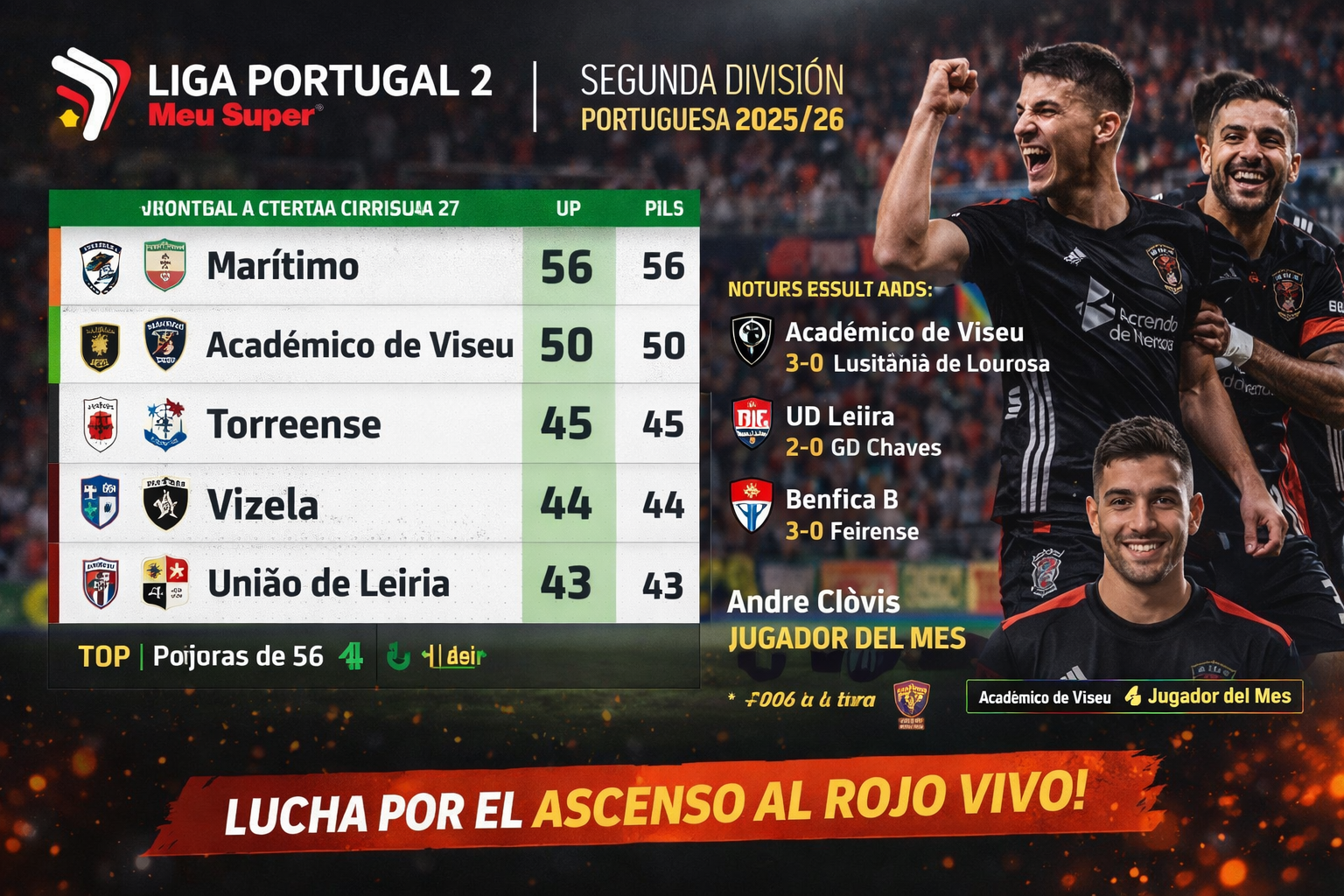 ¡CARRERA DE LOCOS POR EL ASCENSO EN LIGA PORTUGAL 2! Académico de Viseu aprieta y el playoff se pone al rojo vivo