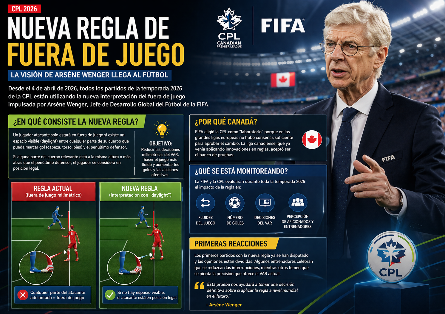 ¡LA “LEY WENGER” YA ES REAL! La Canadian Premier League prueba la nueva regla del fuera de juego