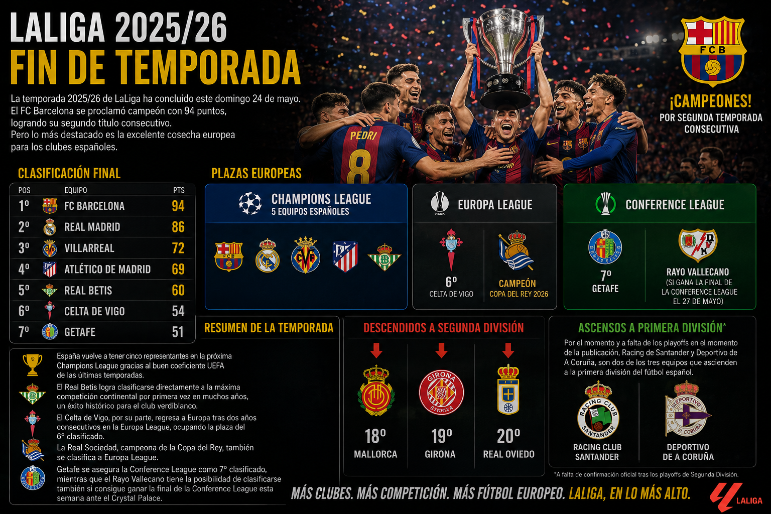 LaLiga 2025/26 ya tiene final: estos son los clasificados a Europa y los tres descendidos